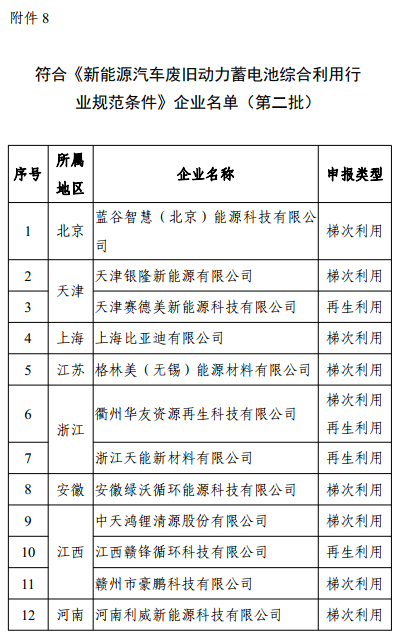 22家企业入选工信部第二批动力蓄电池综合利用企业名单