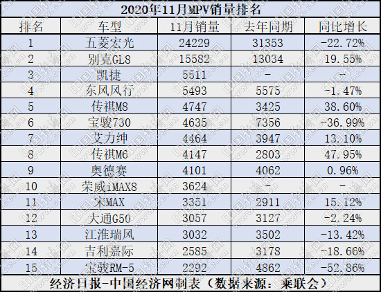 11月MPV：高端扩张低端承压 五菱系以“内斗”保总量？