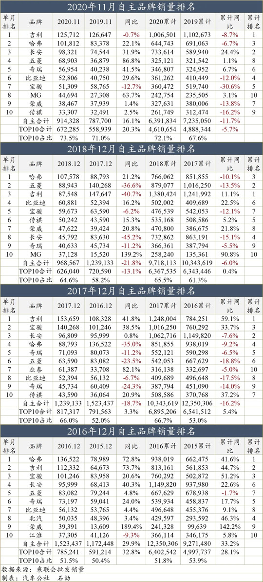 销量，众泰汽车，众泰破产清算