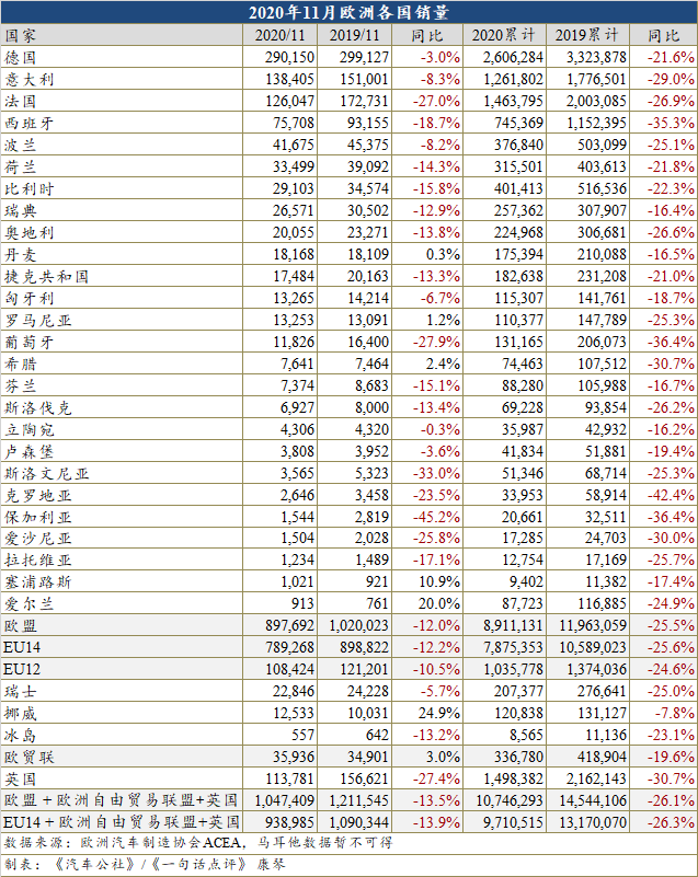 因疫情再度封锁 11月欧洲车市创下近5年最低销量