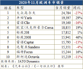 因疫情再度封锁 11月欧洲车市创下近5年最低销量