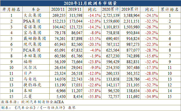 因疫情再度封锁 11月欧洲车市创下近5年最低销量