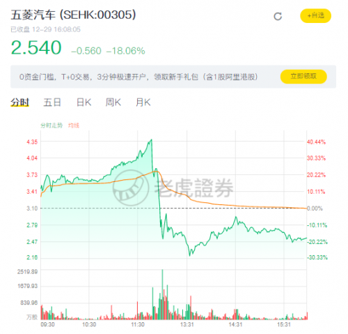 五菱汽车股价跳水 单日振幅达70%