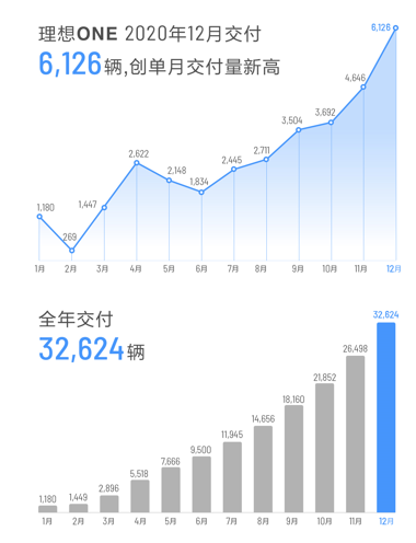 理想汽车,12月汽车销量