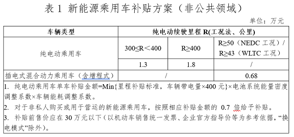 退坡20%！2021年新能源补贴“新政”公布