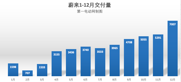 销量，蔚来，2020年汽车销量,特斯拉,威马,造车新势力