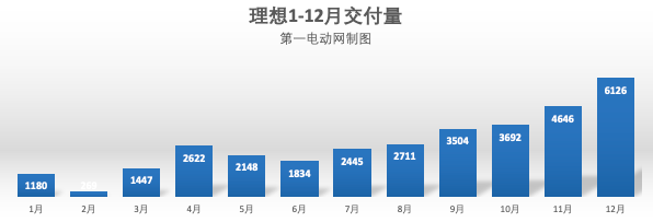 造车新势力2020年圆满收官 国内市占率提升至25%