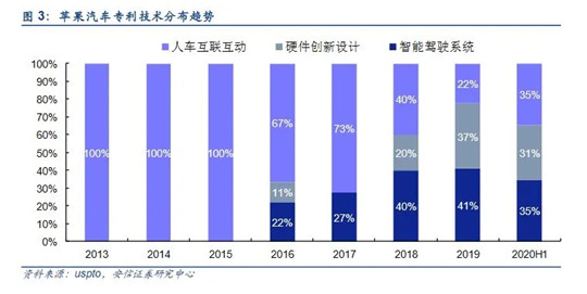 苹果造车，富士康代工？丨C次元