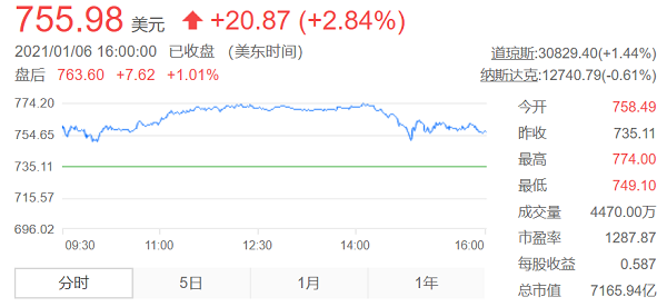 2021，特斯拉销量或达到80万辆？