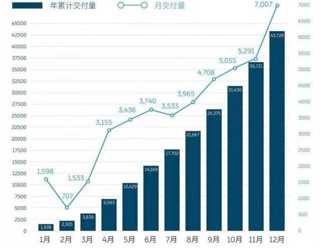 产量，二手车，销量，蔚来，特斯拉，蔚来,特斯拉,汽车销量,威马,自动驾驶