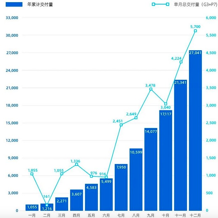 产量，二手车，销量，蔚来，特斯拉，蔚来,特斯拉,汽车销量,威马,自动驾驶