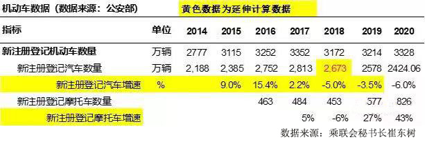 2020年我国汽车保有量与美国持平 北京保有量突破600万辆