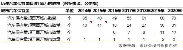 2020年我国汽车保有量与美国持平 北京保有量突破600万辆