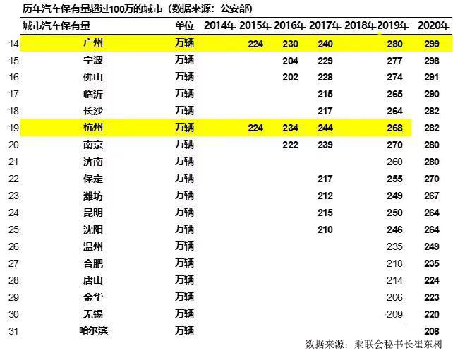 2020年我国汽车保有量与美国持平 北京保有量突破600万辆