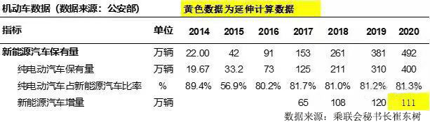 新能源汽车,汽车销量,汽车保有量