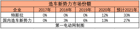 2021十大预测之二 | 造车新势力将攻下新能源车市半壁江山