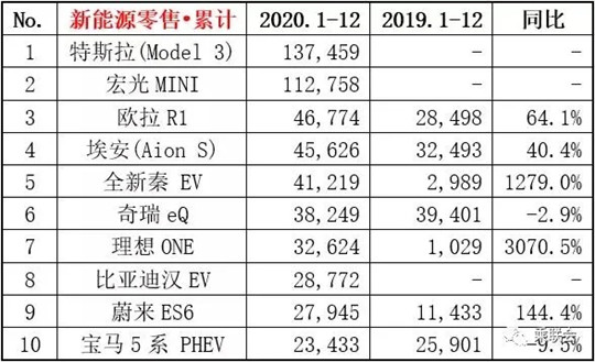 电动汽车，销量，新能源汽车,特斯拉,汽车销量