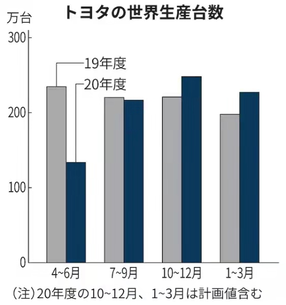 最新财季扭亏，丰田再次提高全财年业绩预期