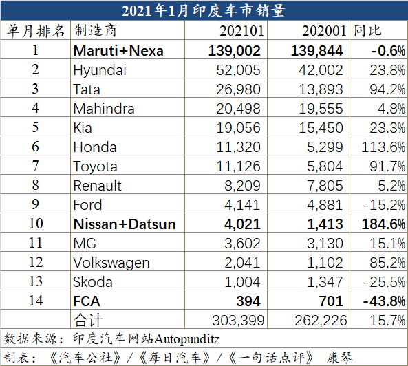 1月印度车市继续两位数增幅且首次突破30万辆