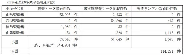 60%数据造假！又一家日本零部件厂商陷丑闻风波