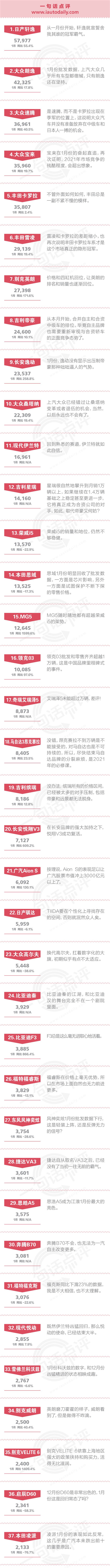 一句话点评1月中级车：两款自主轿车杀进中级车前十名