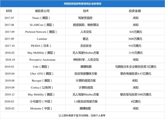 丰田重整自动驾驶及软件业务：编织星球起飞