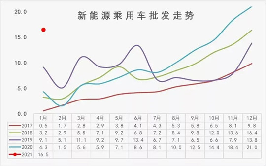 新能源汽车,融资