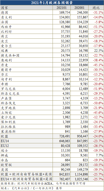 1月欧洲车市暴跌25.7%至84.3万辆 创31年以来同期新低