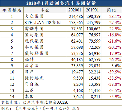 1月欧洲车市暴跌25.7%至84.3万辆 创31年以来同期新低