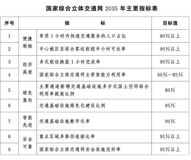 国务院印发《国家综合立体交通网规划纲要》多处提到绿色低碳发展