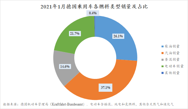 1月德国车市下跌31.1% 电动车却继续增长128.7%