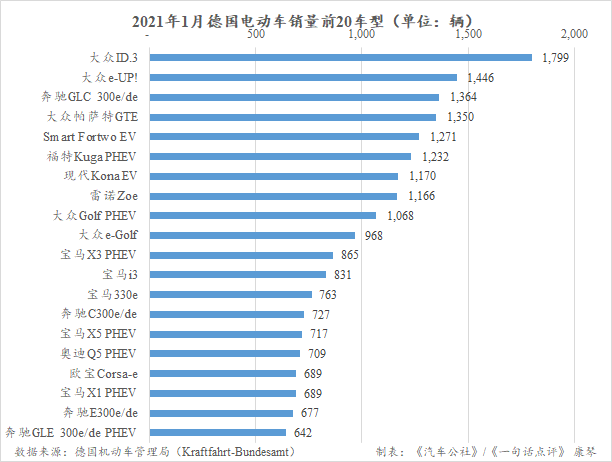 1月德国车市下跌31.1% 电动车却继续增长128.7%