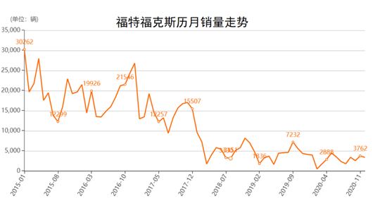 销量低、被替换，微排量发动机行路难