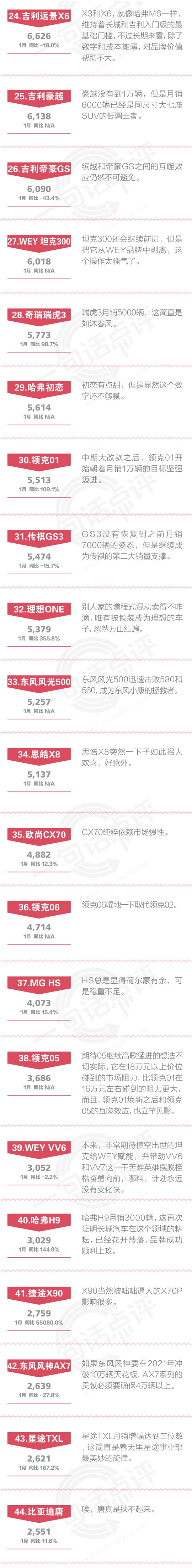 一句话点评1月自主SUV：坦克为什么要从WEY剥离