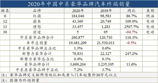 2020年豪华车：中国品牌首次在本土战胜日系