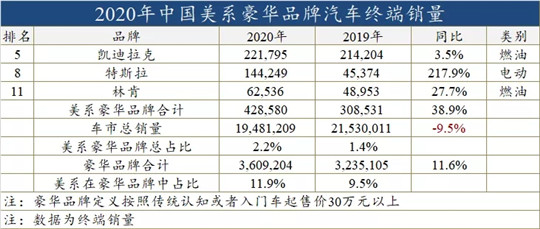 2020年豪华车：中国品牌首次在本土战胜日系