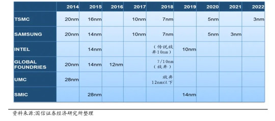 3纳米制程之战，谁能赢？