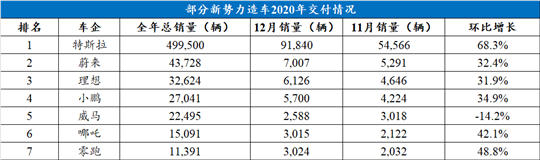 “蔚小理”或于今年赴港上市