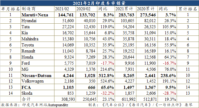 2月印度车市再度冲上30万辆 塔塔创近9年新高