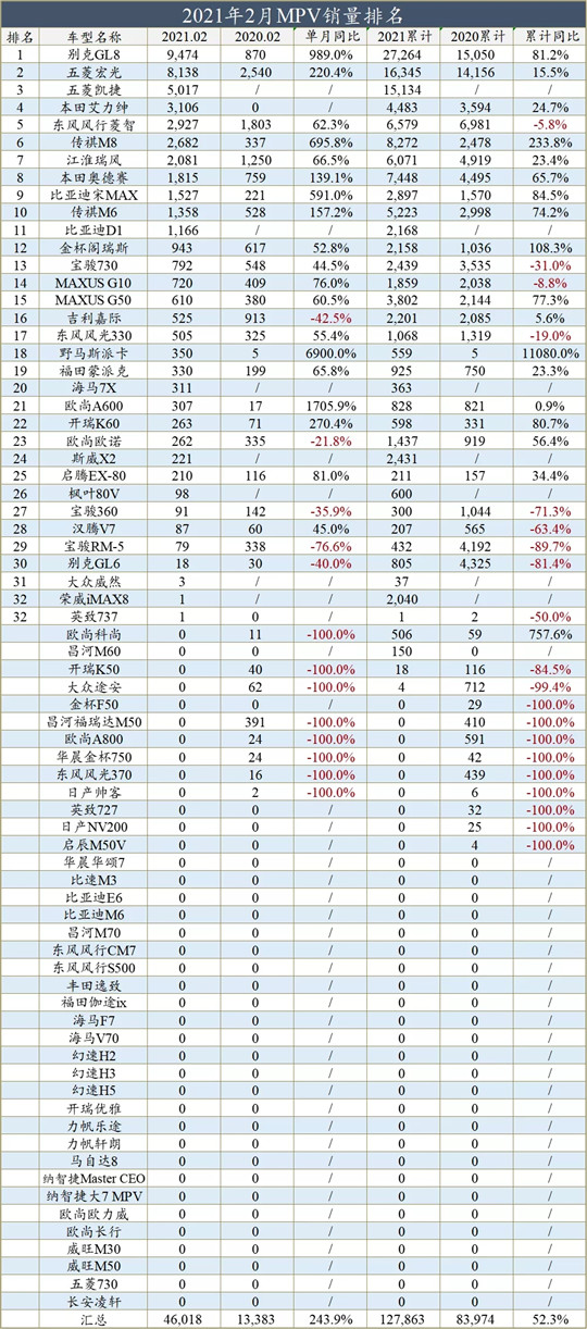 一句话点评2月MPV：GL8超过五菱宏光，下一场迎战特斯拉MPV