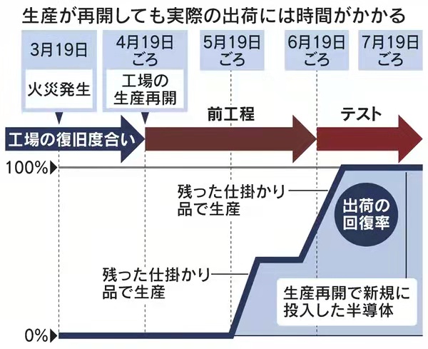 瑞萨停产将持续至夏季，日系车或减产120万辆