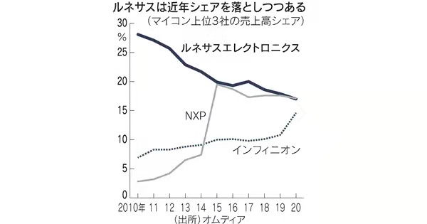 瑞萨停产将持续至夏季，日系车或减产120万辆