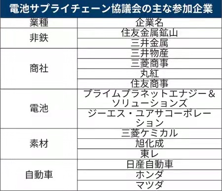 争夺电池原材料，五十家日企报团取暖