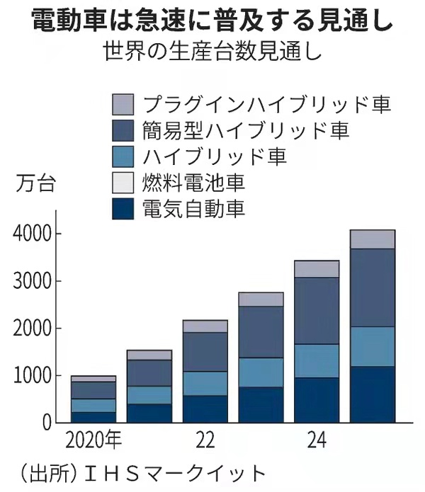 争夺电池原材料，五十家日企报团取暖