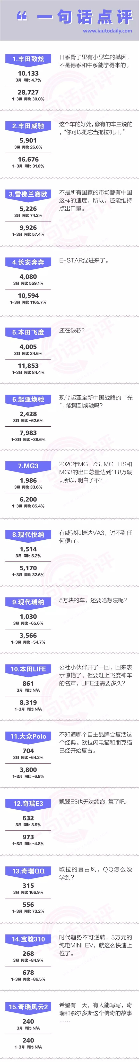 一句话点评3月小型车：喜新厌旧的你，有福了