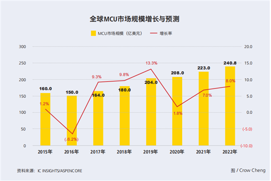 缺的，是什么“芯”？