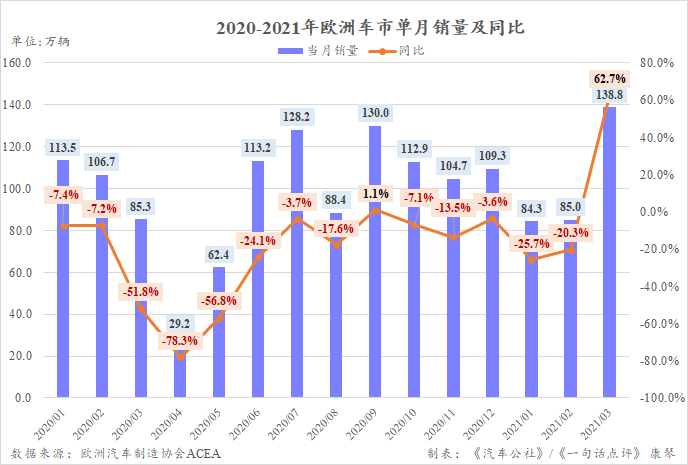 因封锁继续 一季度欧洲车市仅微增0.9%