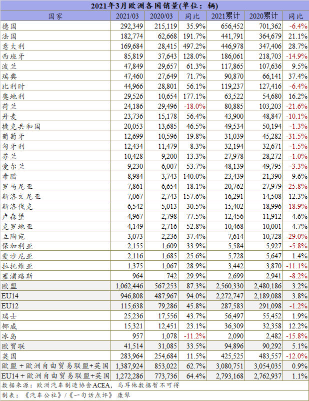 因封锁继续 一季度欧洲车市仅微增0.9%