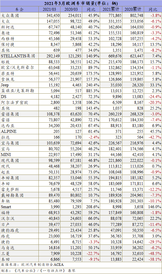 因封锁继续 一季度欧洲车市仅微增0.9%