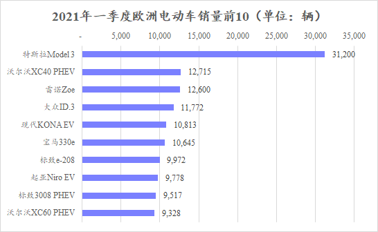 因封锁继续 一季度欧洲车市仅微增0.9%